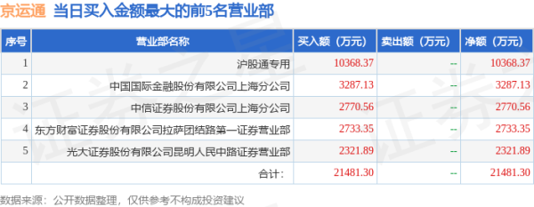按年配资平台官方 7月15日京运通(601908)龙虎榜数据: 游资章盟主上榜